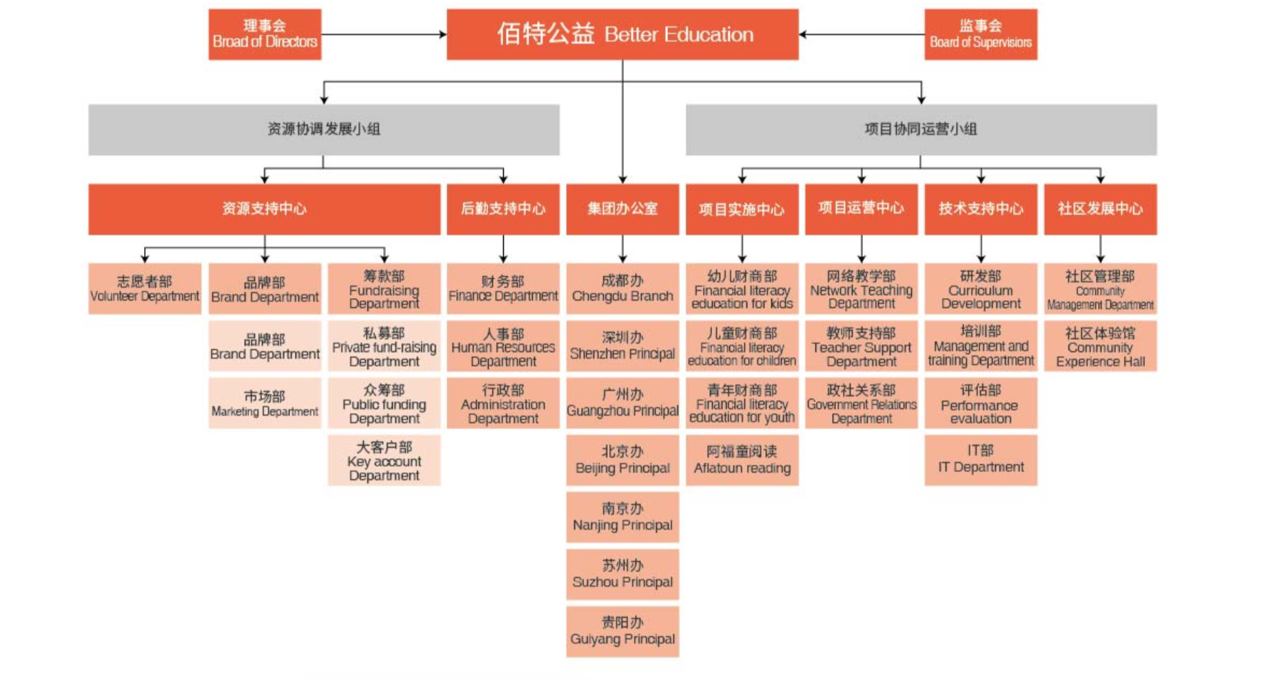 组织架构图